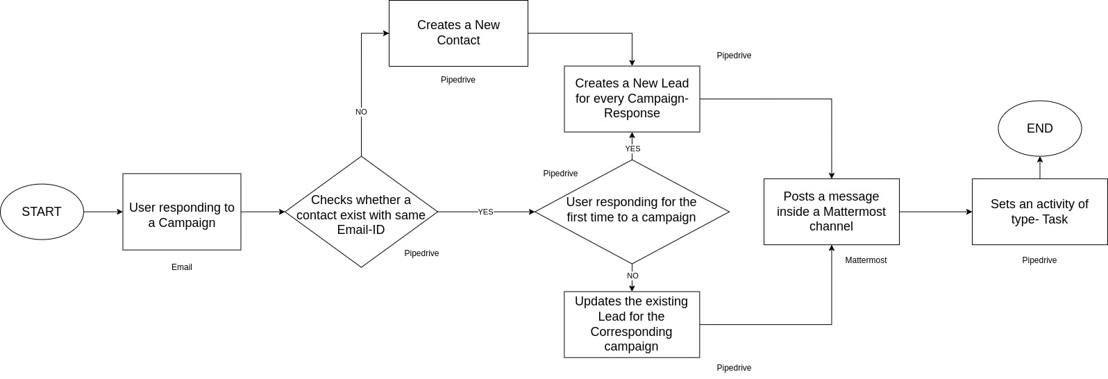 Instantly Pipedrive Automation Flow