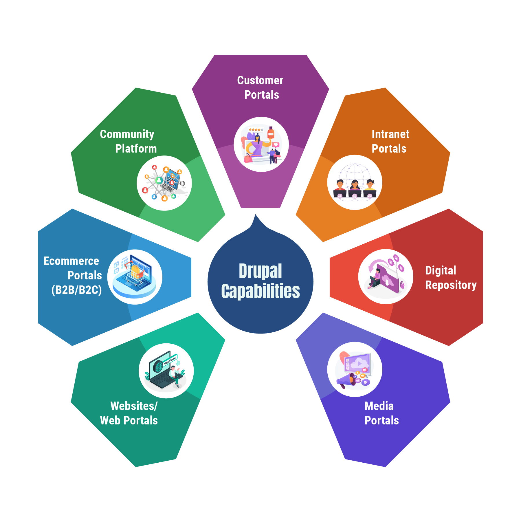 Visualizing Drupal's Diverse Capabilities for Business Success