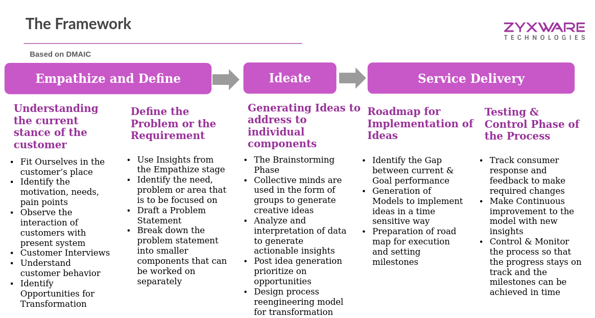 Digital Trasformation Process