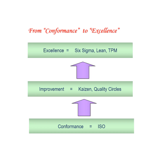 From Conformance to Excellence