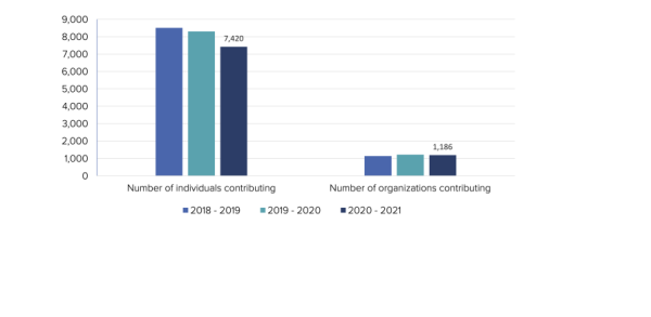 Source: Drupal Contributions