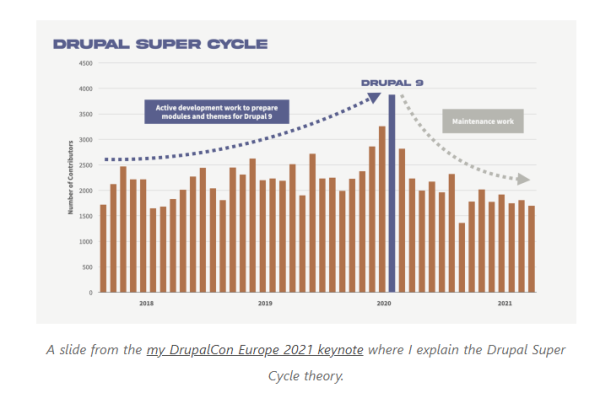 Source: Drupal Super Cycle¹