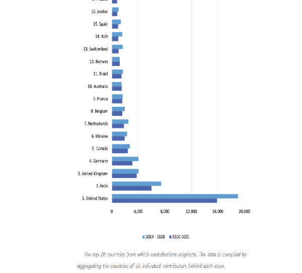 Source: Drupal Contributions Countrywise¹