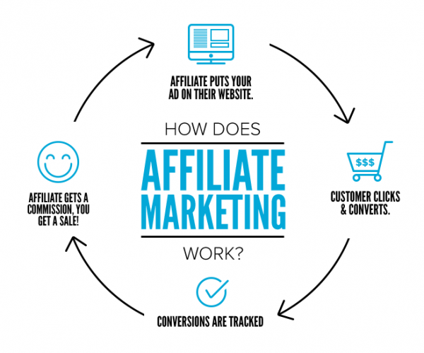 Affiliate puts your ad on their website