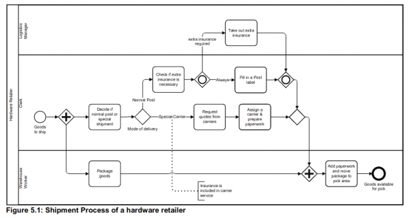 Shipment process Example - BPMN