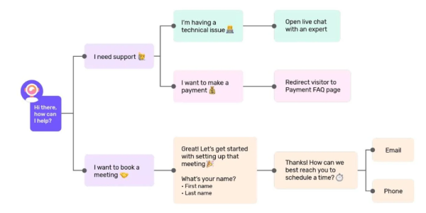 Conversational marketing