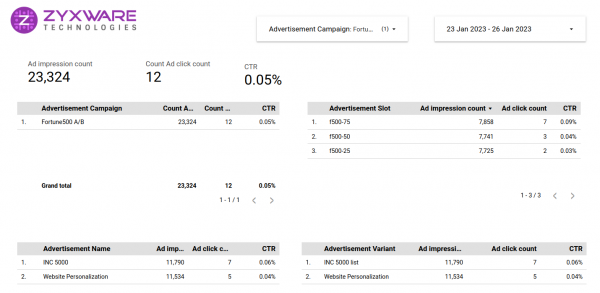 Report Generated Using Looker Studio and GA4