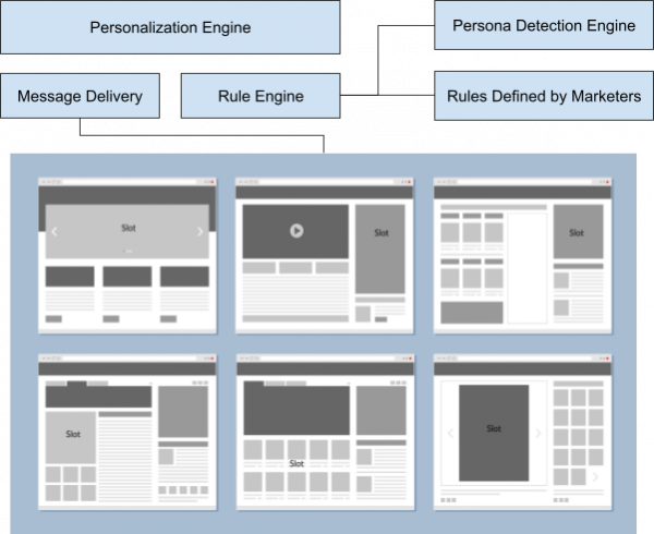 Personalized Onsite Messaging