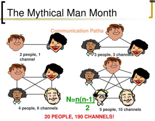 Mythical Man Month - Communication