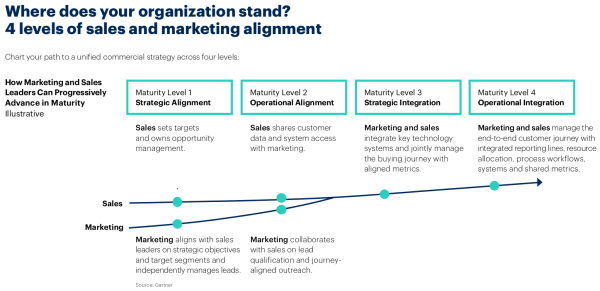 Gartner - Marketing Sales Alignment