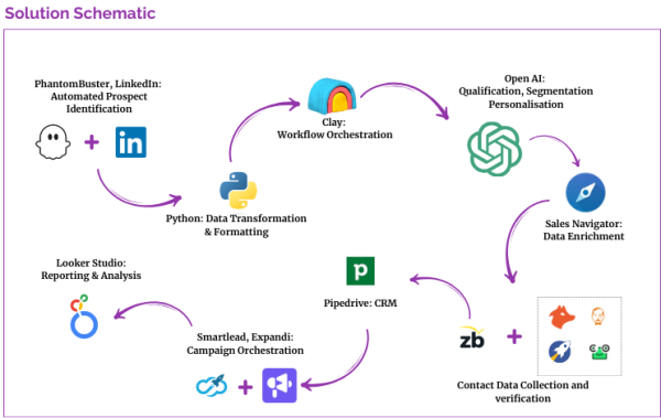 Solution - Bethpage automation
