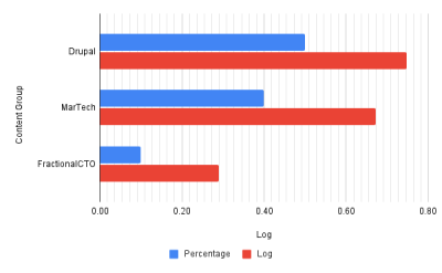 Log vs Percentage - Bar Chart