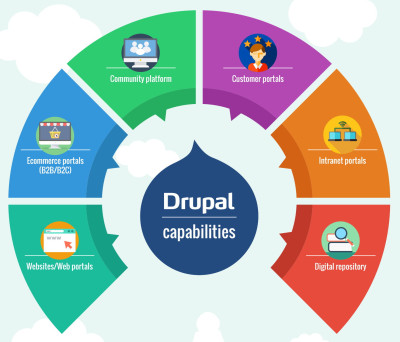 Drupal Capabilities