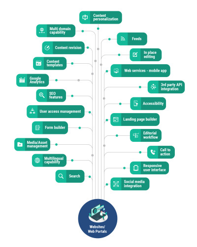 Drupal for Websites and Web Portals
