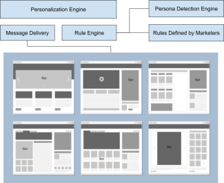 Personalized Onsite Messaging