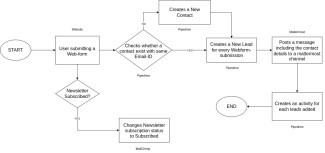Webform Submission Workflow