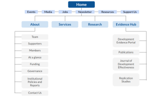 Information Architecture in UX