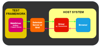 Selenium Components