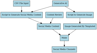 Social Media Post Automation
