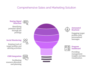 Why Us - AI enabled Sales and Marketing