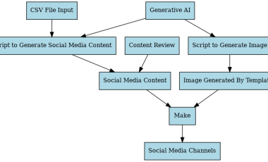 Social Media Post Automation